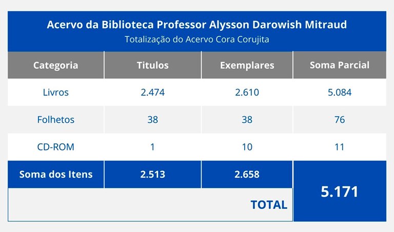 Biblioteca do TSE tem acesso público físico e digital, além de renovações mensais