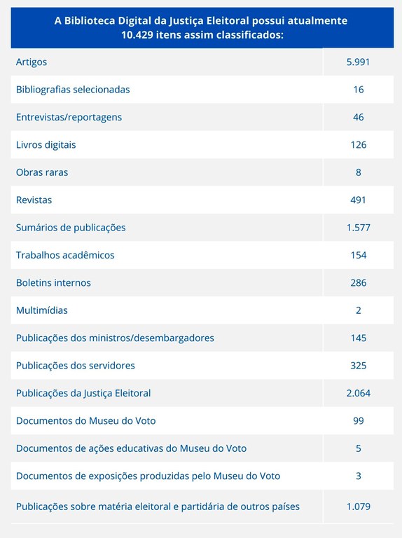 Biblioteca do TSE tem acesso público físico e digital, além de renovações mensais